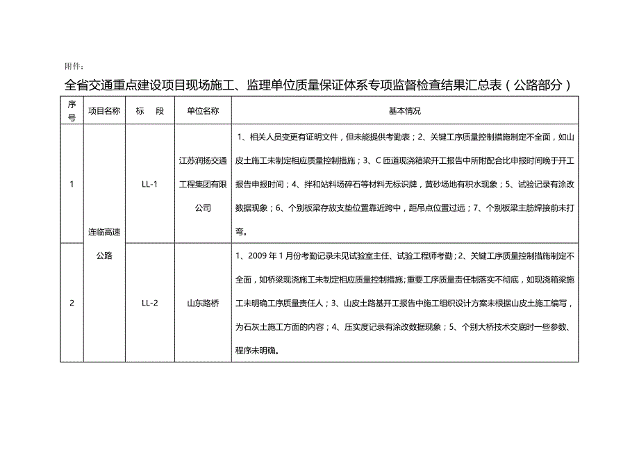 2020（交通运输）全省交通重点建设项目现场施工_第2页