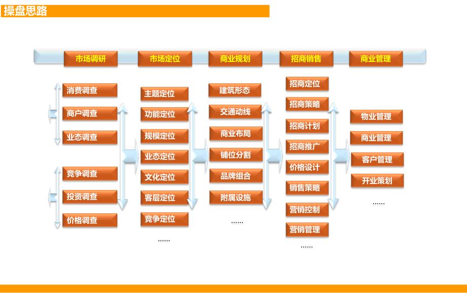 银泰城商业街招商运营及物业管理方案PPT幻灯片课件_第4页