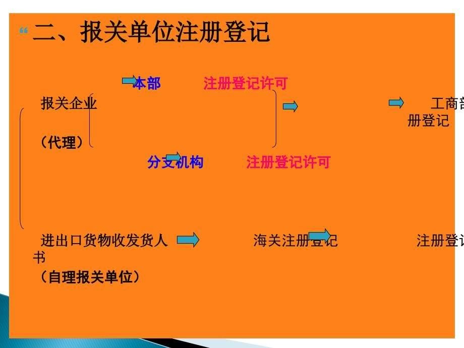 （报关与海关管理）进出口报关单证及实务管理知识分析_第5页