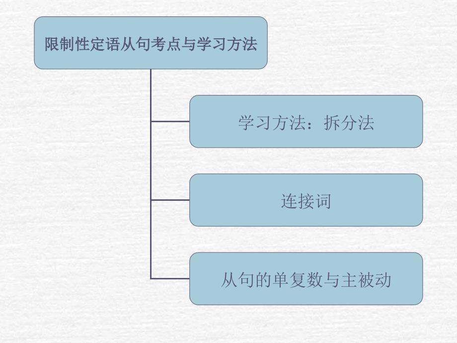 中考英语语法讲解课件定语从句_第3页