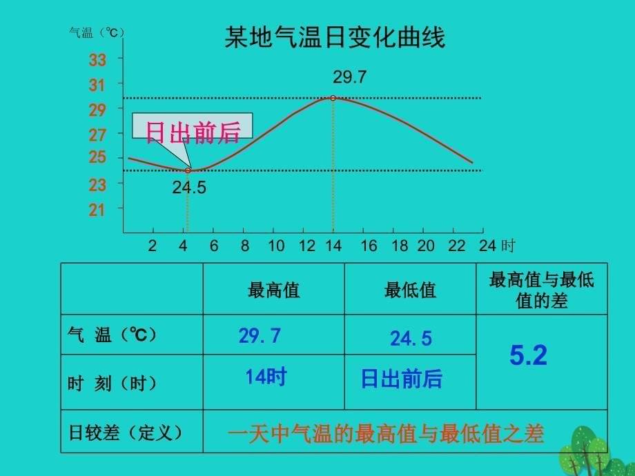 七年级地理上册 第三章 第二节 气温的变化与分布课件（2）（新版）新人教版_第5页