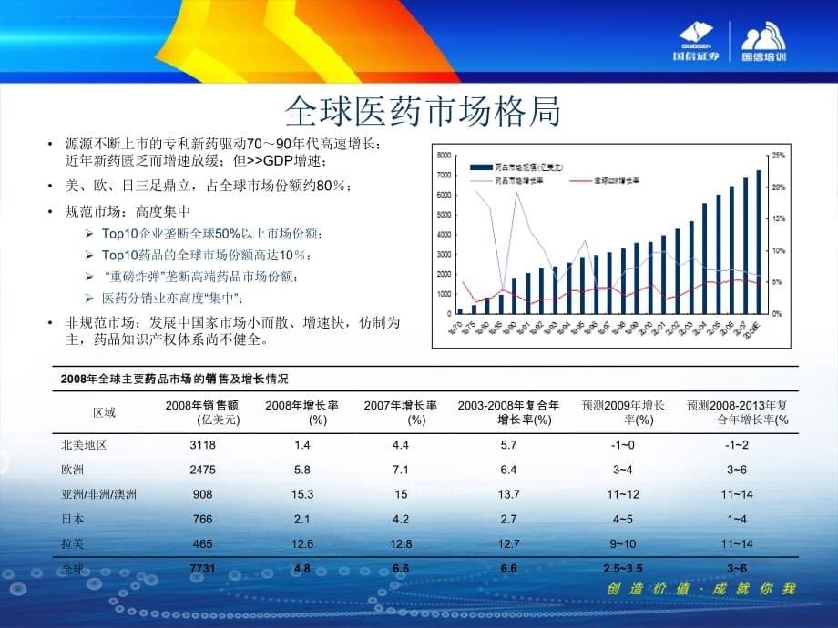 产业链分析医药医药行业分析（国信证券）贺平鸽_第5页