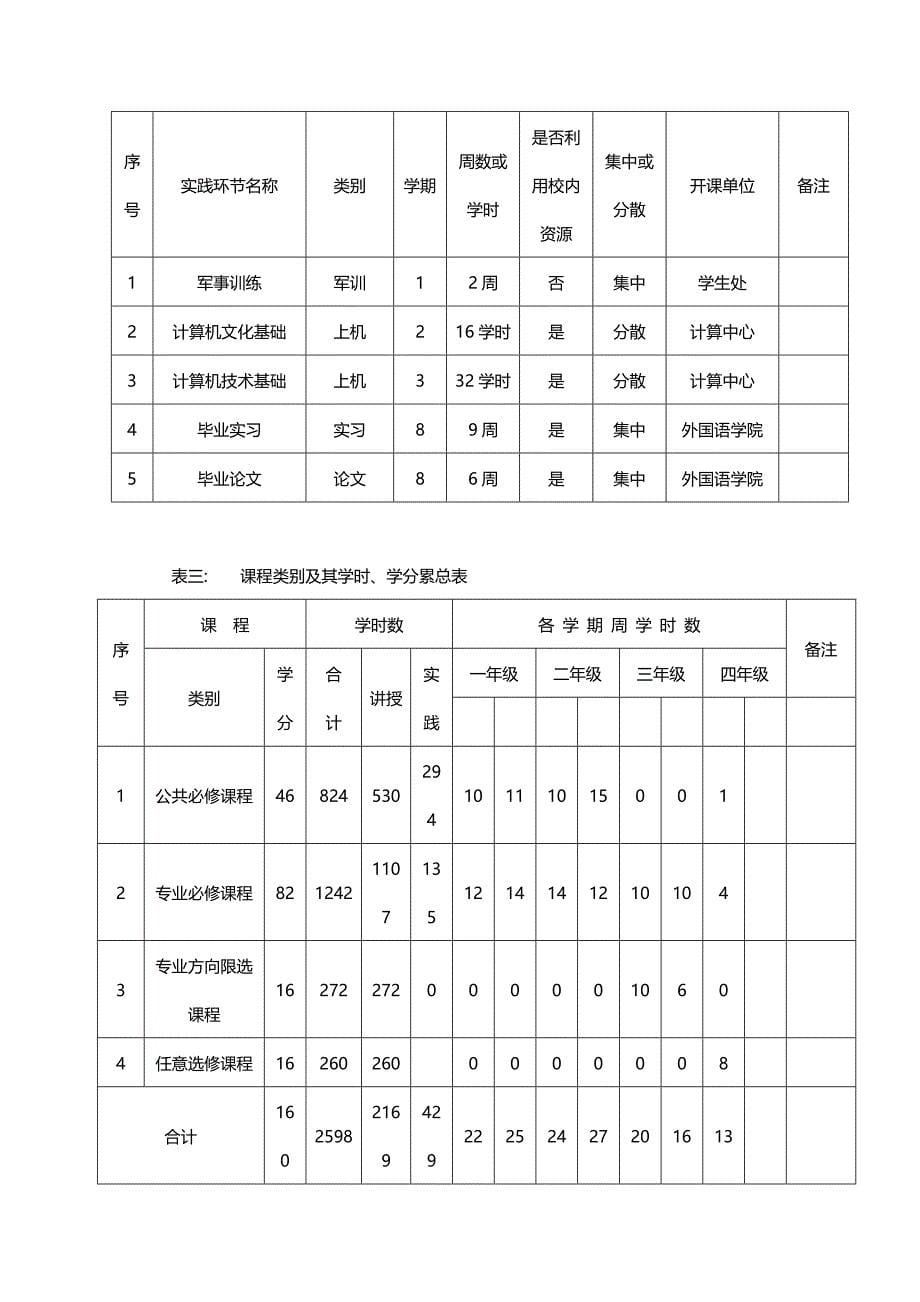 （员工管理）外国语学院日语专业人才培养方案__第5页