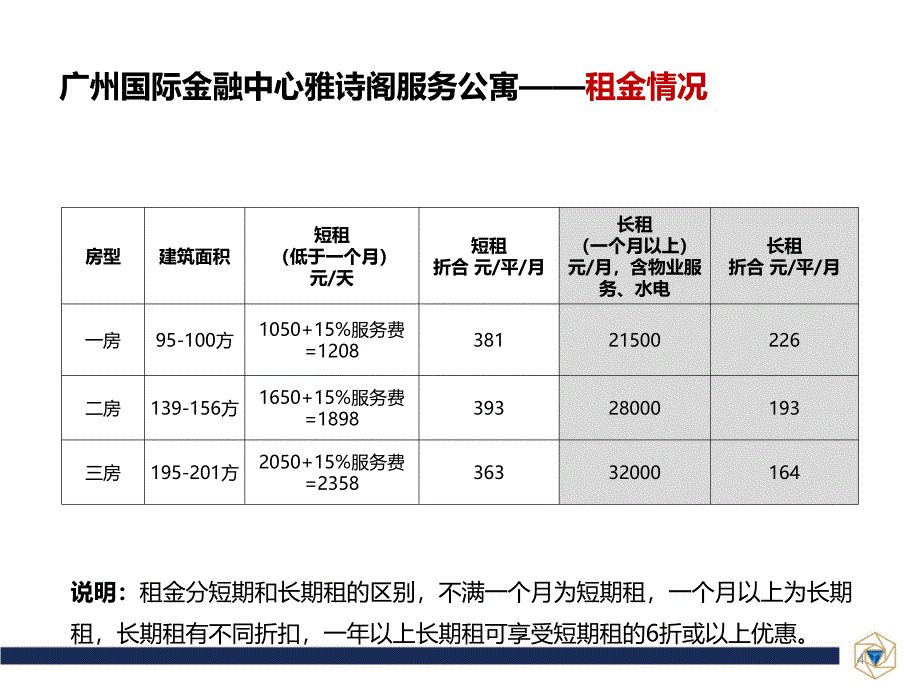 酒店式公寓运作模式建议PPT幻灯片课件_第4页