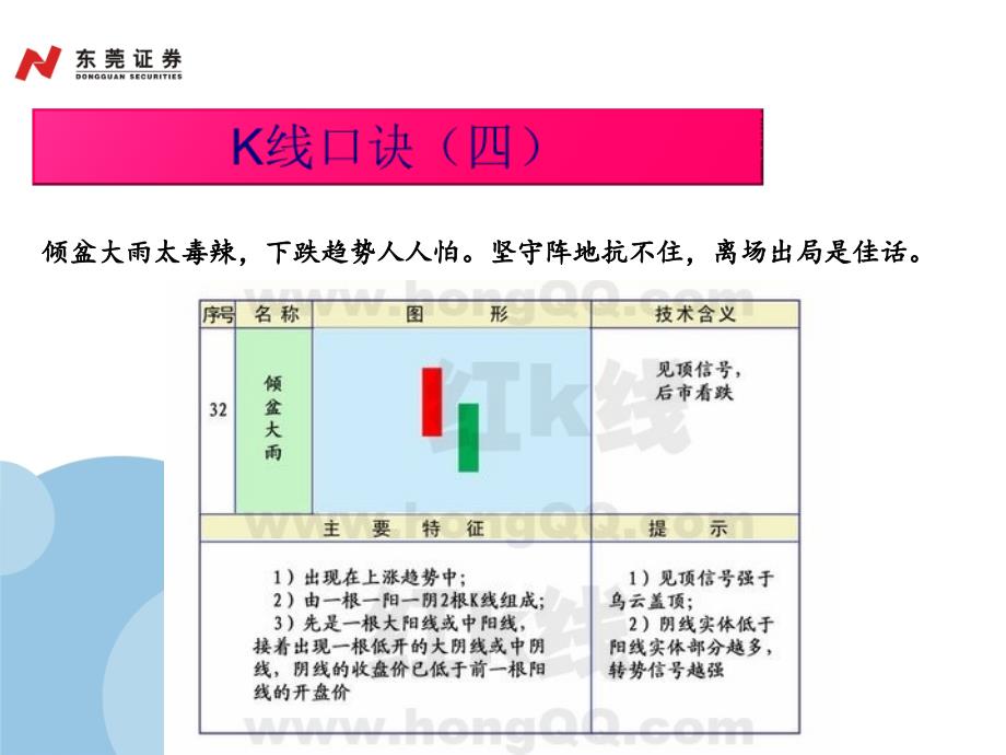 股票K线口诀大全PPT幻灯片课件_第4页