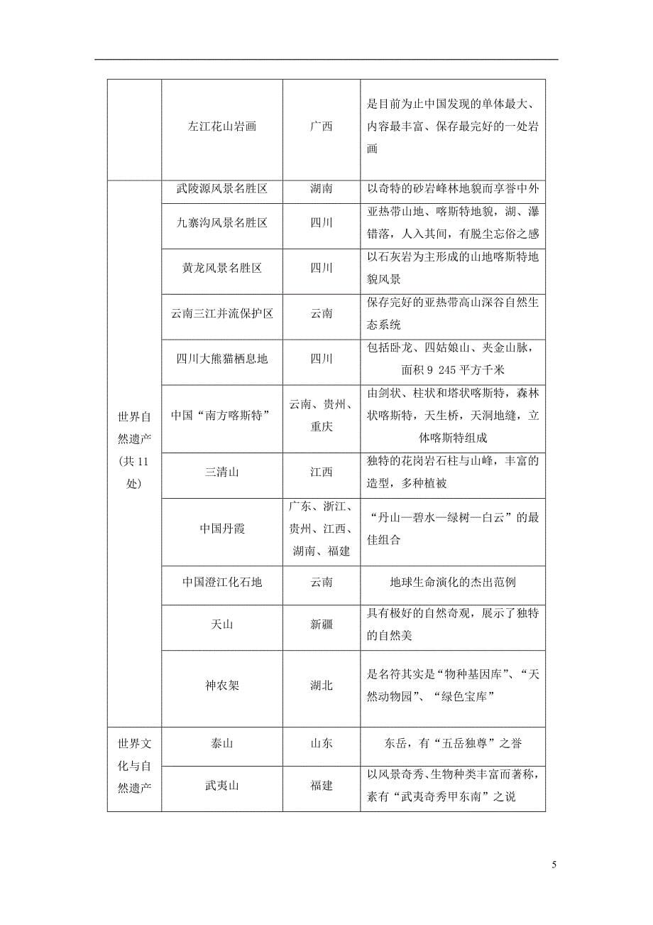 高中地理第一章旅游资源的类型与分布第三节中国的世界遗产同步备课学案中图选修3_第5页