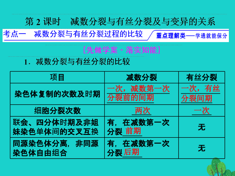 练酷版2017版高考生物一轮复习 第四单元 细胞的生命历程 第2讲 减数分裂和受精作用（第2课时）减数分裂与有丝分裂及与变异的关系课件（必修1）_第2页