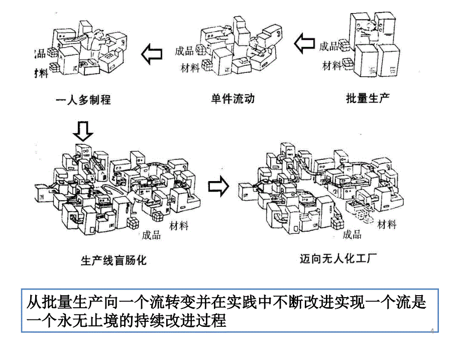 精益生产漫画集PPT幻灯片课件_第4页