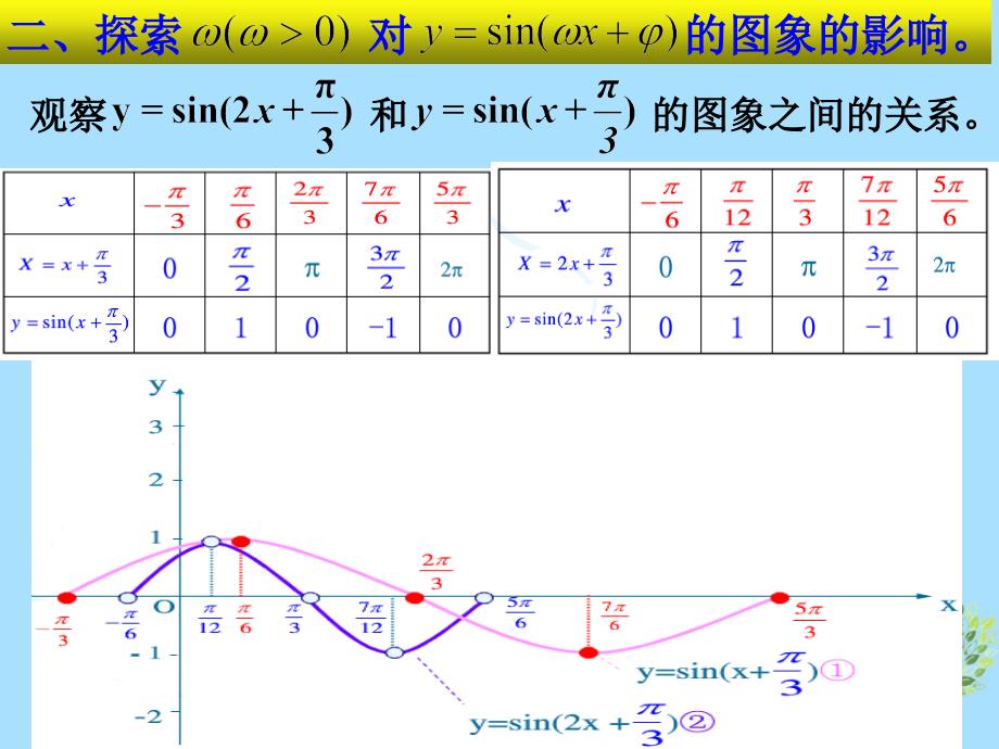 山西省忻州市高考数学 专题 y=Asin（wx+a）的图象复习课件_第4页