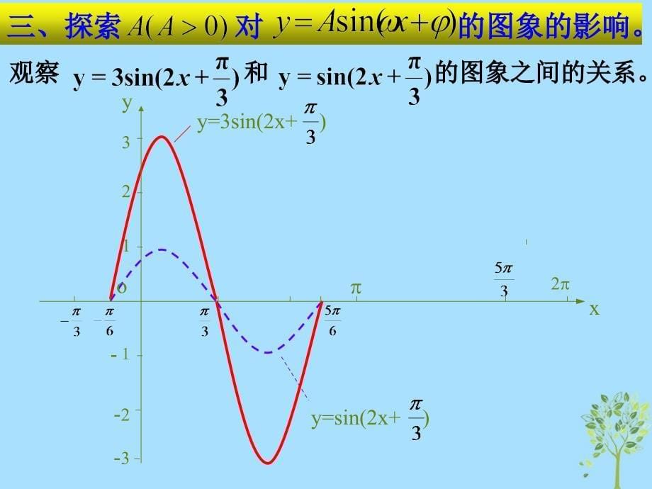 山西省忻州市高考数学 专题 y=Asin（wx+a）的图象复习课件_第5页