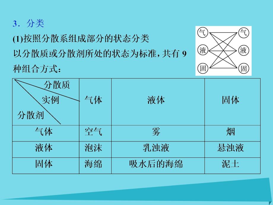 优化方案2017高中化学 第二章 化学物质及其变化 第一节 物质的分类（第2课时）分散系及其分类课件 新人教版必修1_第4页