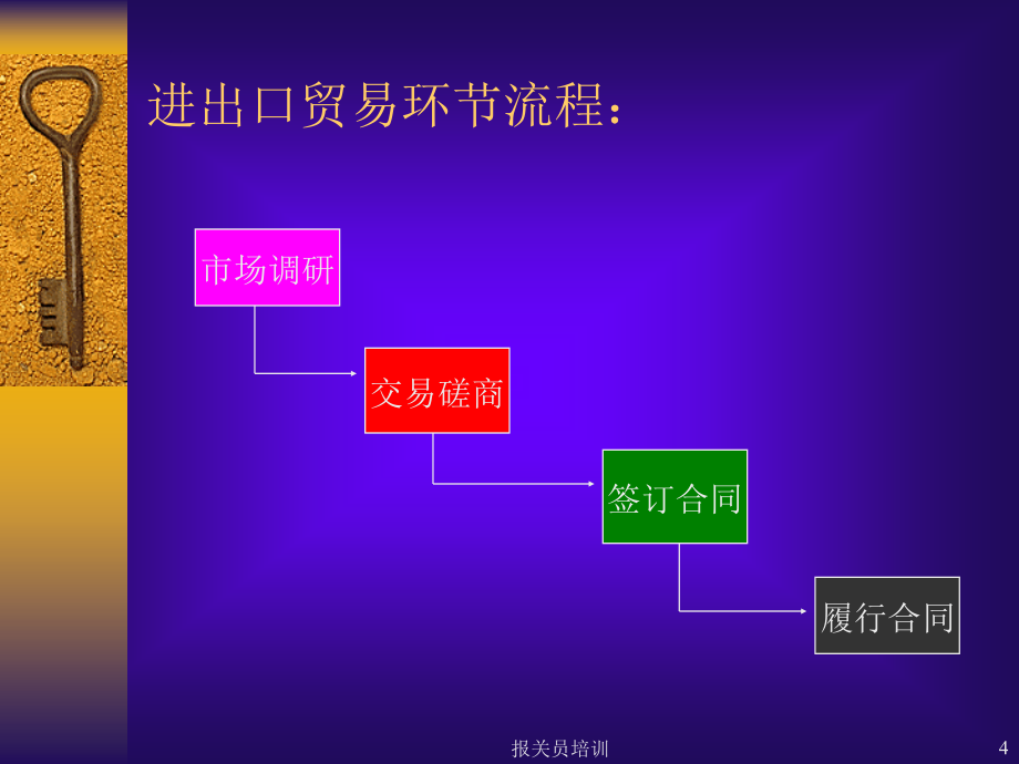 （报关与海关管理）报关员培训年月_第4页