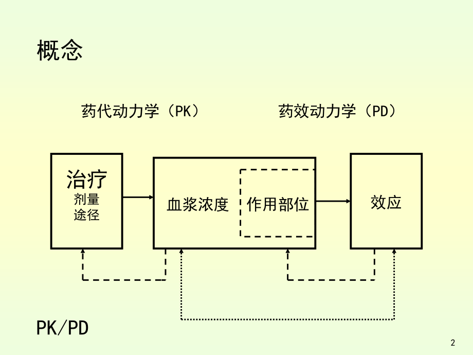 药代动力学计算软件演示_第2页