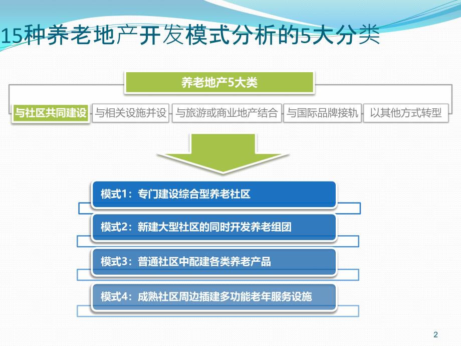 目前养老地产5大类15种开发模式PPT幻灯片课件_第2页