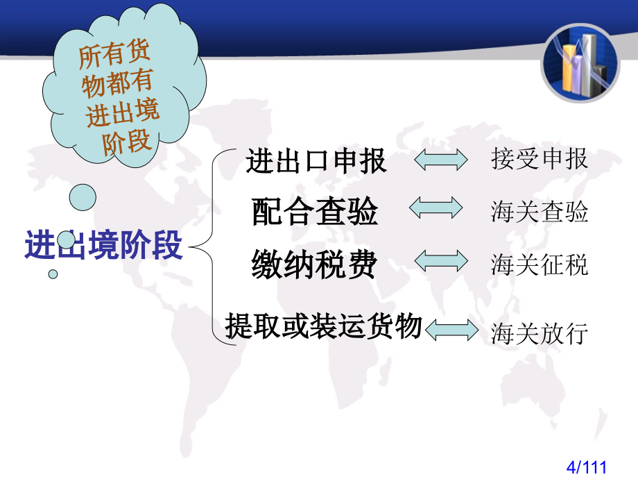 （报关与海关管理）进出口货物报关程序_第4页