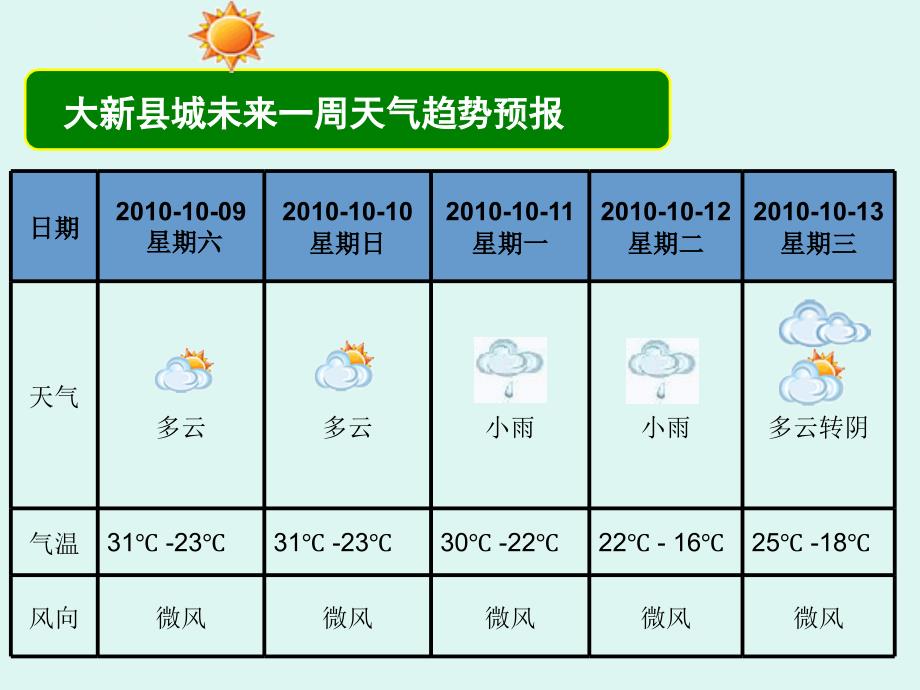 广西崇左市龙州县高级中学地理课件(25 常见的天气系统)_第2页