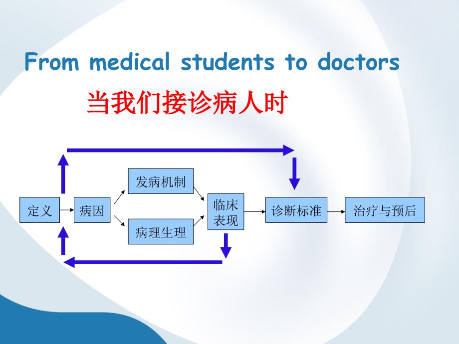 浅谈临床思维的运用_第3页