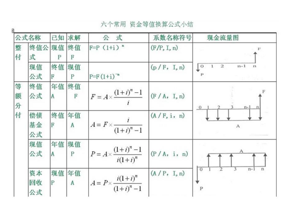 工程经济学第四章经济评价指标与方法_第1页