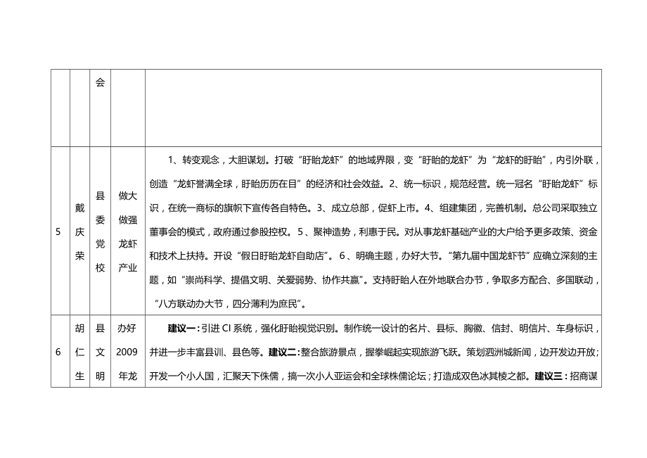 2020（发展战略）我为盱眙发展献计策征集活动汇总(共条)_第4页