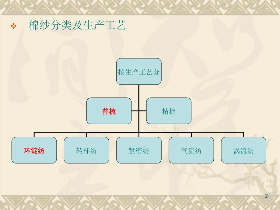 棉纱期货(纯棉普梳32支)PPT幻灯片课件_第2页