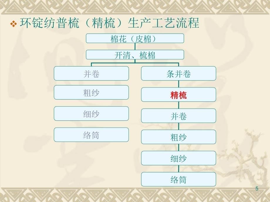 棉纱期货(纯棉普梳32支)PPT幻灯片课件_第5页