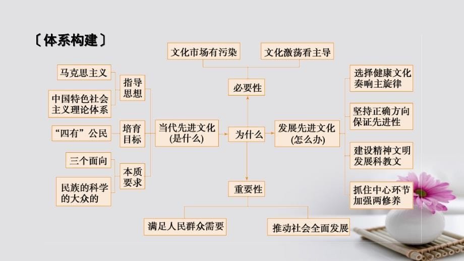 2018版高考政治大一轮复习单元整合提升4发展中国特色社会主义文化课件新人教版必修.ppt_第5页