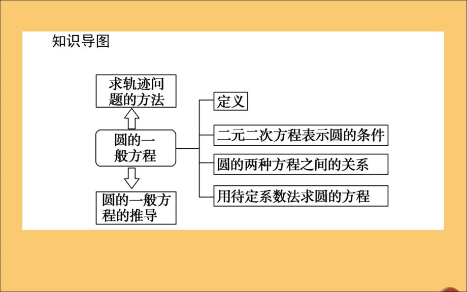 2019_2020学年高中数学第四章圆与方程4.1.2圆的一般方程课件新人教A版必修.ppt_第2页