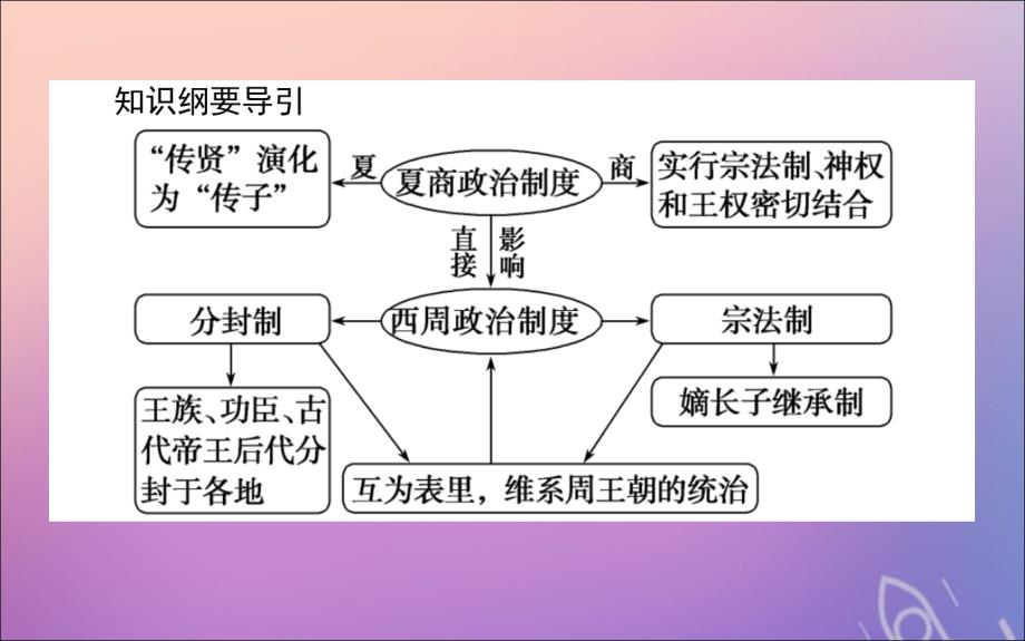 2019_2020学年高中历史第一单元古代中国的政治制度第1课夏商西周的政治制度课件新人教版必修.ppt_第2页