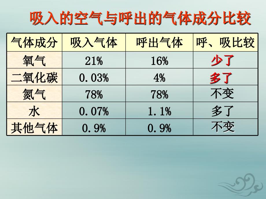 六年级科学下册第7章空气与生命7.4动植物与大气间的气体交换人类的呼吸教学课件牛津上海版.ppt_第2页