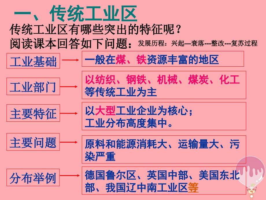 广东省台山市高中地理第四章工业地域的形成与发展第三节传统工业区课件新人教版必修.ppt_第2页