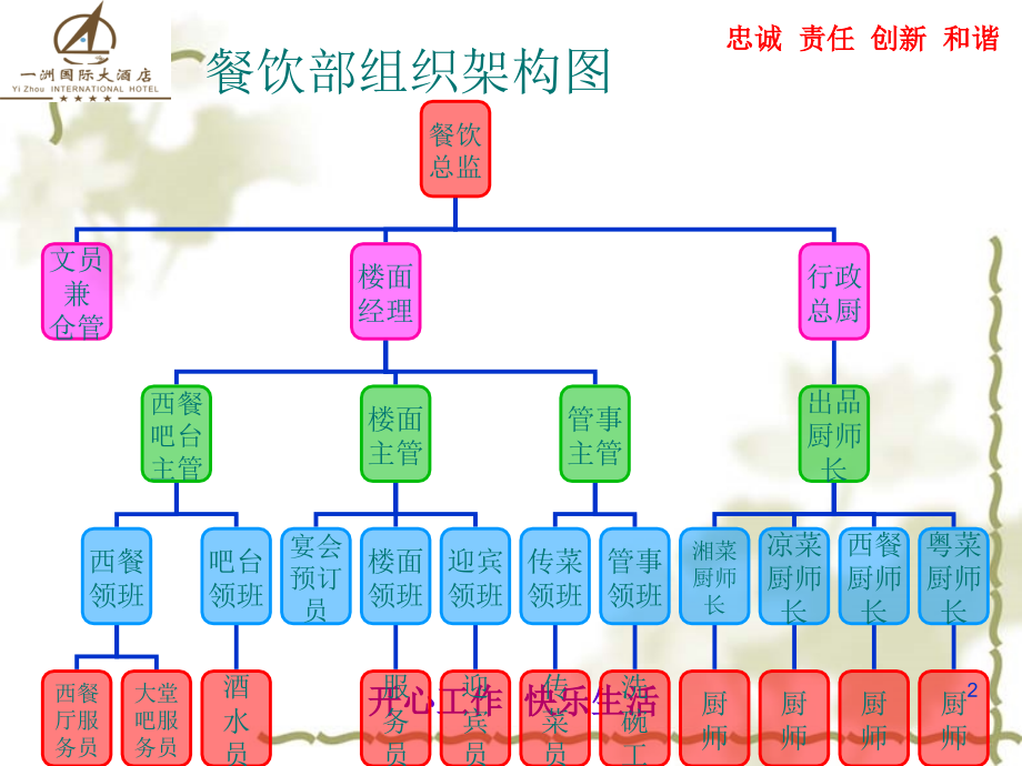 餐饮部各岗位职责和工作流程PPT幻灯片课件_第2页