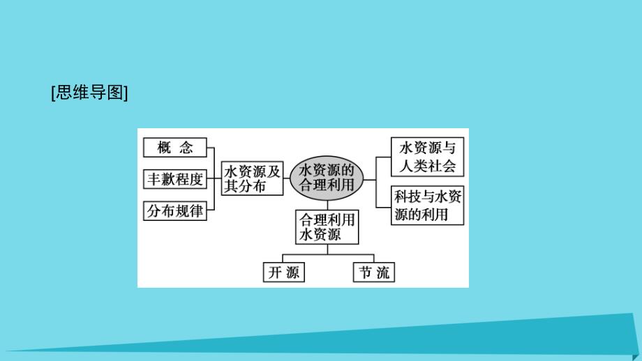 2017_2018学年高中地理第三章地球上的水3.3水资源的合理利用课件新人教版必修.ppt_第4页