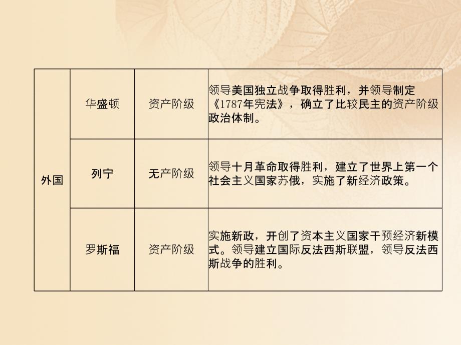 四川省宜宾市2018年中考历史总复习第二编热点专题突破专题2从人治到法治专制到民主二著名的政治家课件.ppt_第4页