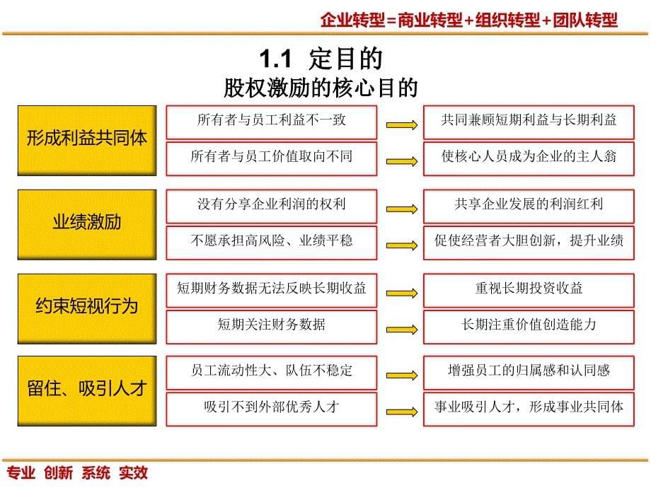 股权激励(10定!)PPT幻灯片课件_第5页