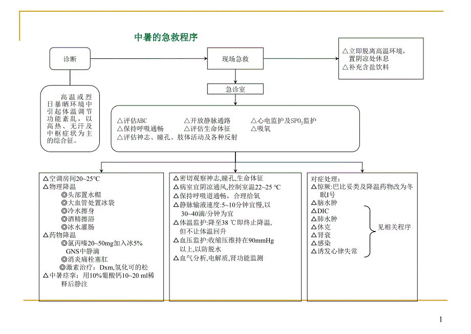 各种抢救程序(流程图)PPT幻灯片课件_第1页