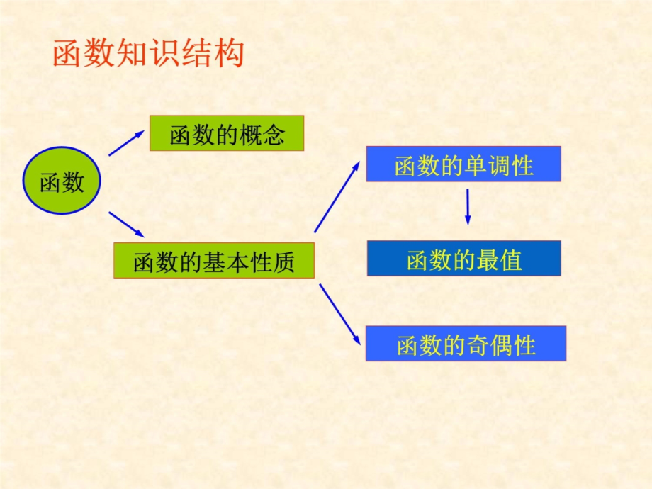 函数知识点与典型例题总结演示教学_第3页