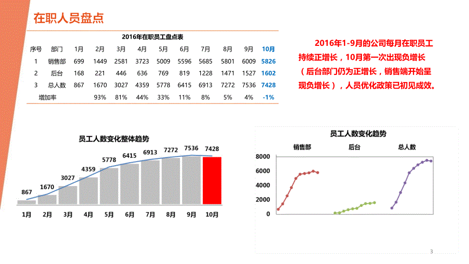 人事10月月报PPT幻灯片课件_第3页