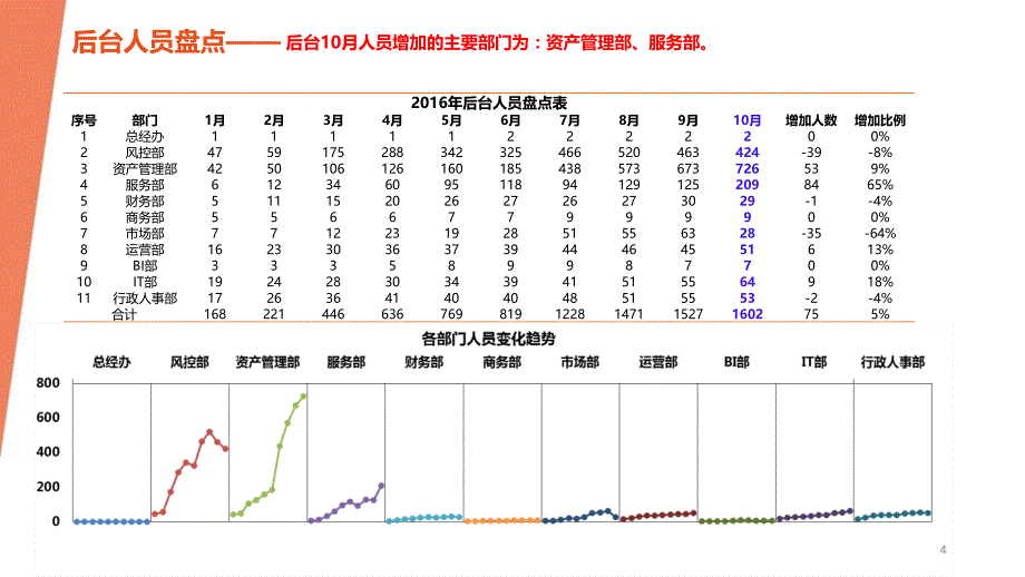 人事10月月报PPT幻灯片课件_第4页