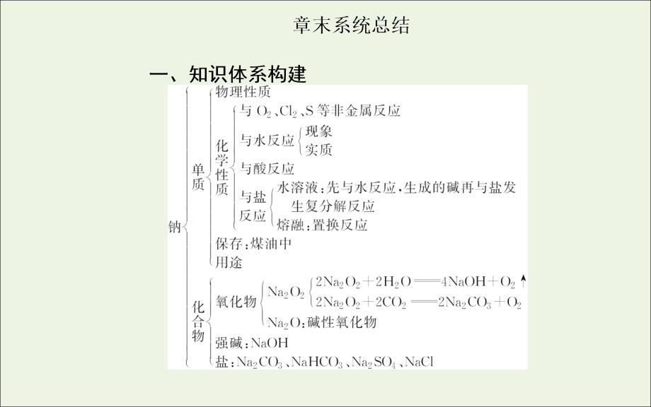 2019年高中化学第三章章末系统总结课件新人教版必修.ppt_第2页