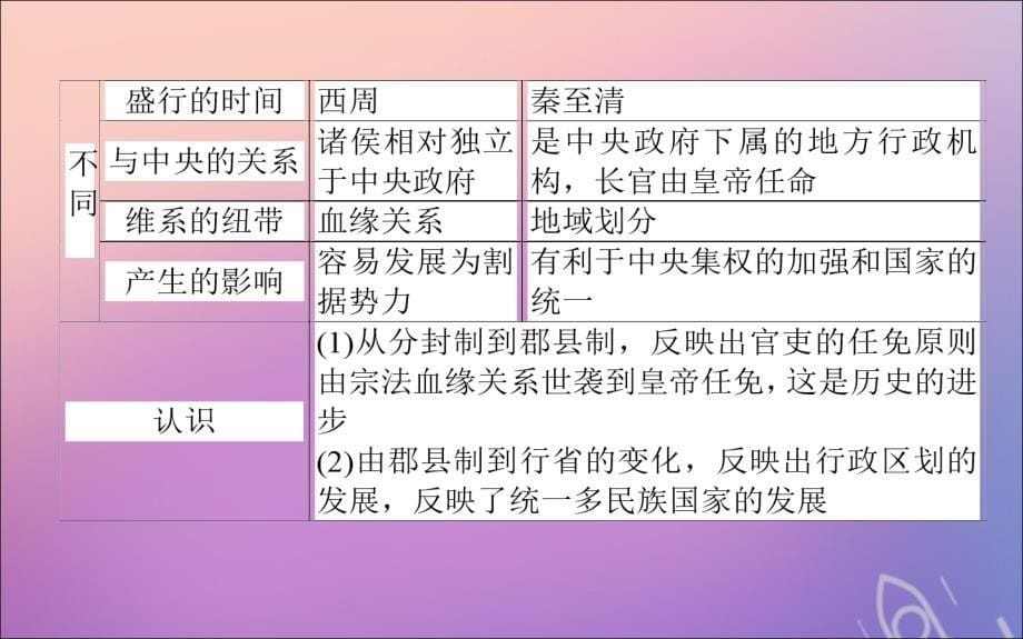 2019_2020学年高中历史第一单元古代中国的政治制度课件新人教版必修.ppt_第5页