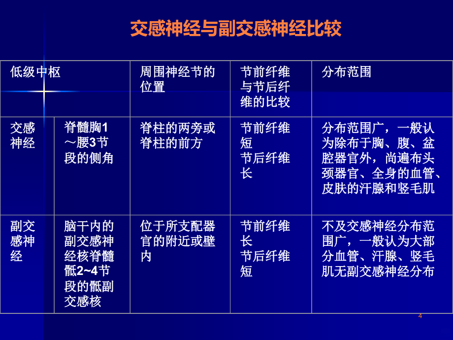 《药理学》复习资料：5传出概述ppt课件_第4页