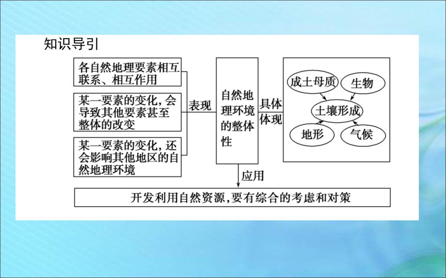 2019_2020学年高中地理第三章自然地理环境的整体性与差异性3.2自然地理环境的整体性课件湘教版必修.ppt_第3页