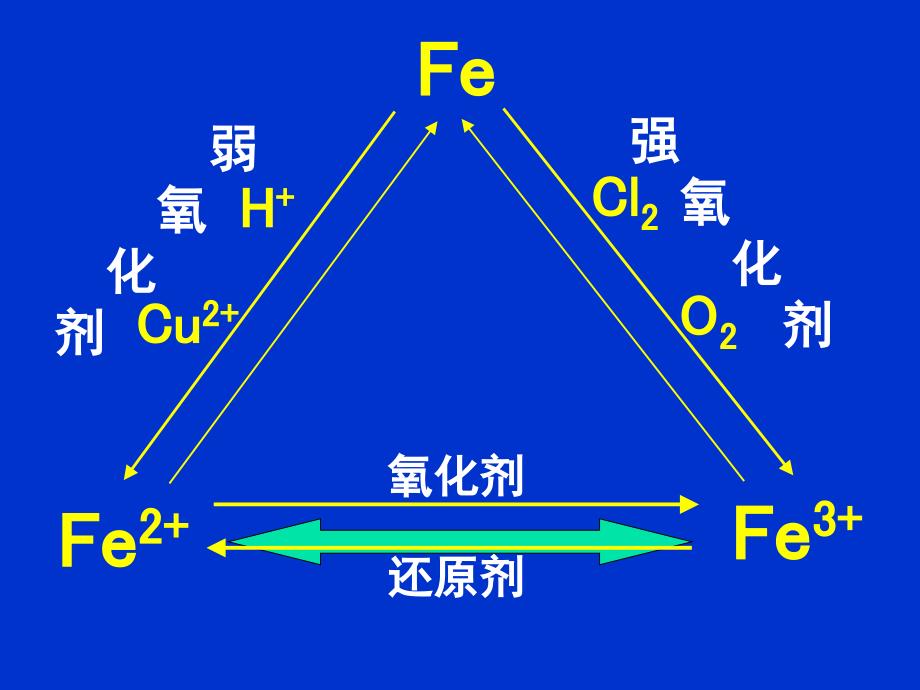 江苏省淮安市涟水县第一中学高中化学必修一课件：322+铁、铜及其化合物的应用_第4页