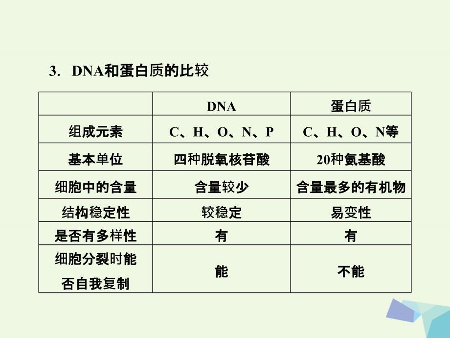 2017_2018年高中生物第三章基因的本质第1节DNA是主要的遗传物质课件新人教版必修.ppt_第3页