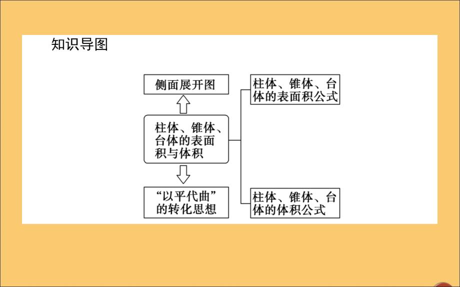 2019_2020学年高中数学第一章空间几何体1.3.1柱体锥体台体的表面积与体积课件新人教A版必修.ppt_第2页