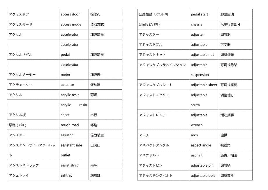 2020（汽车行业）汽车技术用语对照(日英中)_第5页