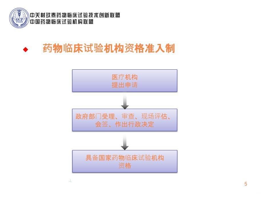 《药物临床试验机构管理与平台建设》ppt课件_第5页