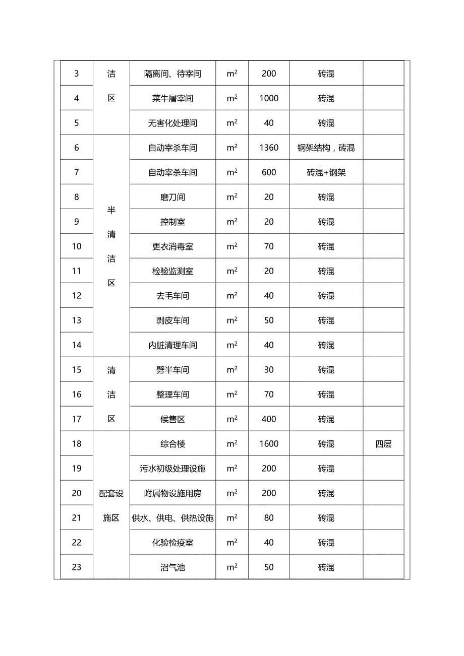 2020（项目管理）下载生猪年屠宰项目资料_第5页