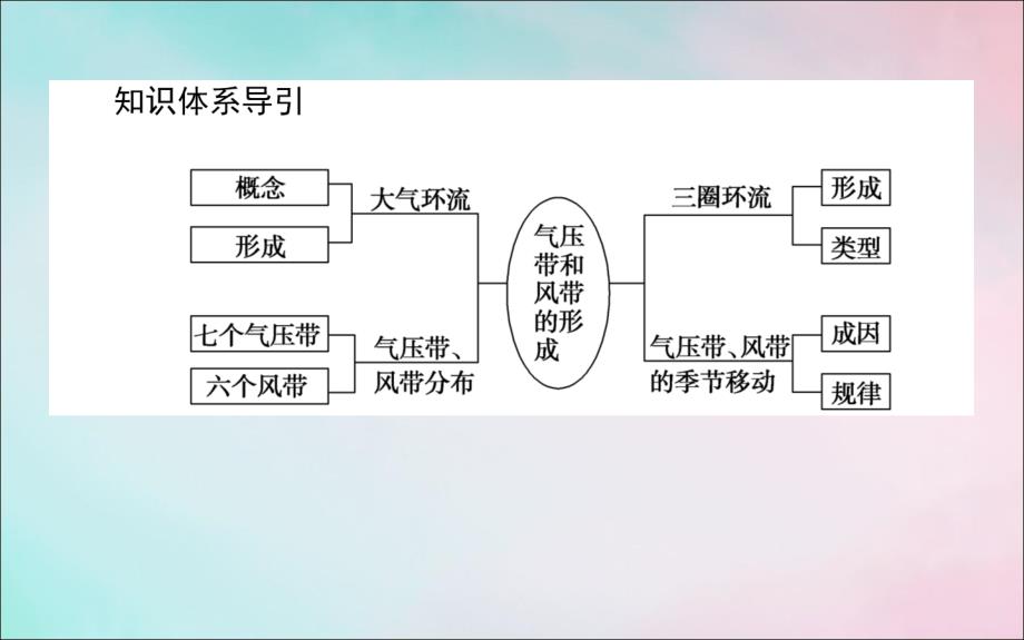 2019_2020学年高中地理第二章地球上的大气2.2.1气压带和风带的形成课件新人教版必修.ppt_第3页