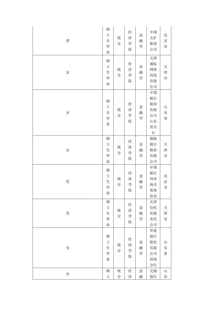 2010年南开大学金融学全部硕士研究生的就业信息.doc_第5页